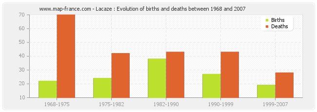 Lacaze : Evolution of births and deaths between 1968 and 2007