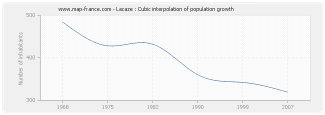 Lacaze : Cubic interpolation of population growth