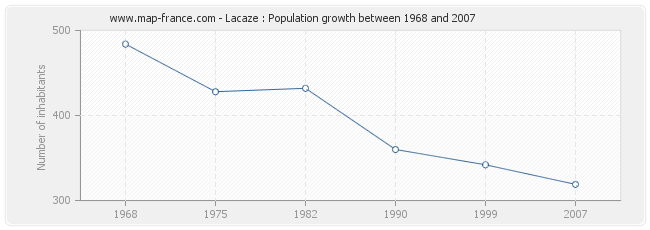 Population Lacaze