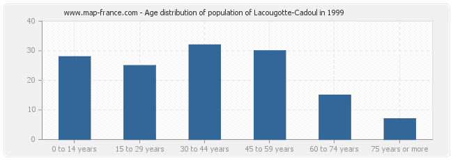 Age distribution of population of Lacougotte-Cadoul in 1999