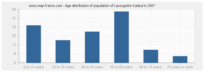 Age distribution of population of Lacougotte-Cadoul in 2007