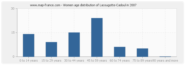 Women age distribution of Lacougotte-Cadoul in 2007
