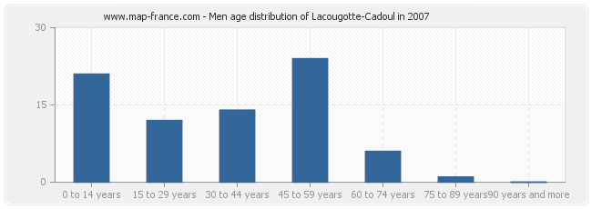 Men age distribution of Lacougotte-Cadoul in 2007