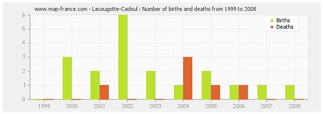 Lacougotte-Cadoul : Number of births and deaths from 1999 to 2008
