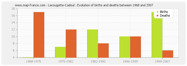 Lacougotte-Cadoul : Evolution of births and deaths between 1968 and 2007
