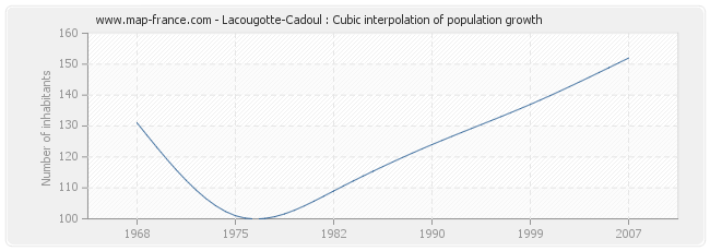 Lacougotte-Cadoul : Cubic interpolation of population growth