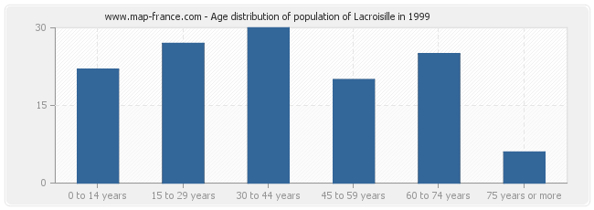 Age distribution of population of Lacroisille in 1999