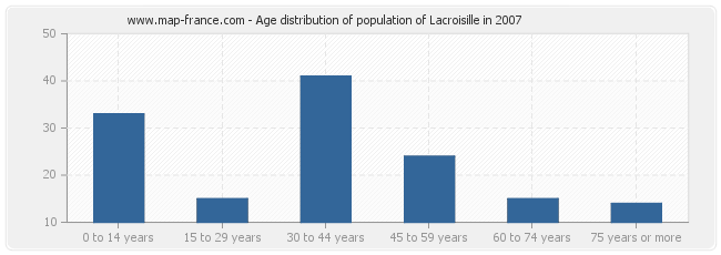 Age distribution of population of Lacroisille in 2007