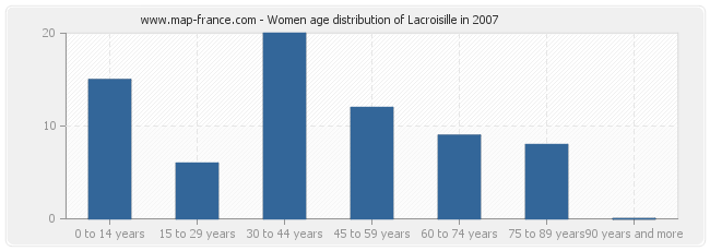 Women age distribution of Lacroisille in 2007