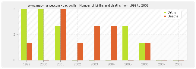 Lacroisille : Number of births and deaths from 1999 to 2008