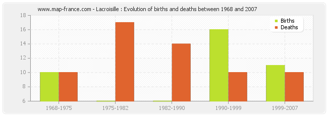 Lacroisille : Evolution of births and deaths between 1968 and 2007