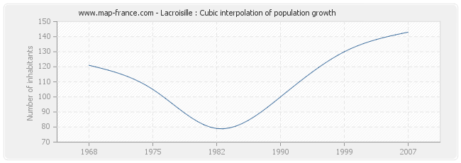 Lacroisille : Cubic interpolation of population growth