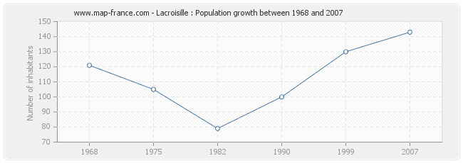 Population Lacroisille