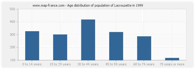 Age distribution of population of Lacrouzette in 1999