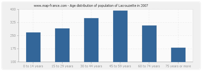 Age distribution of population of Lacrouzette in 2007