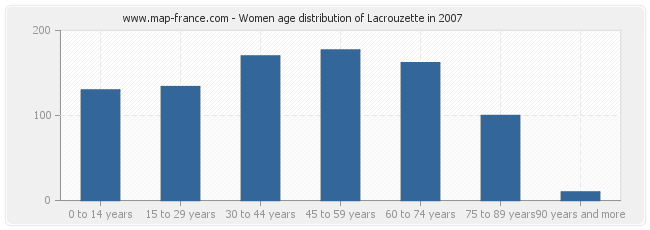 Women age distribution of Lacrouzette in 2007