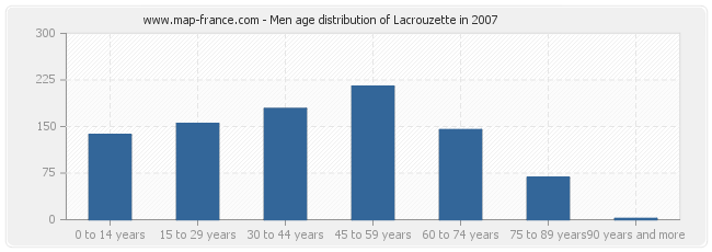 Men age distribution of Lacrouzette in 2007
