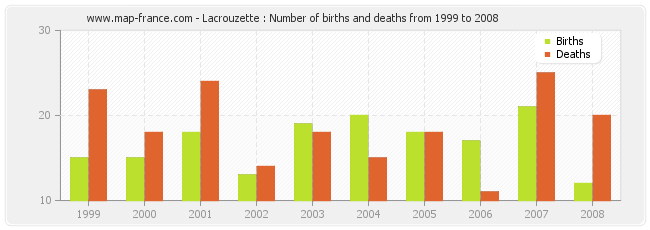 Lacrouzette : Number of births and deaths from 1999 to 2008