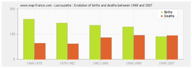 Lacrouzette : Evolution of births and deaths between 1968 and 2007
