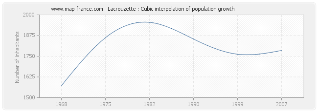 Lacrouzette : Cubic interpolation of population growth