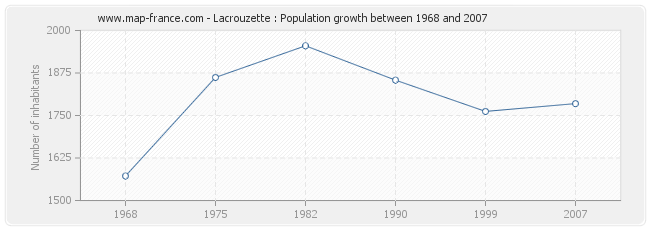 Population Lacrouzette