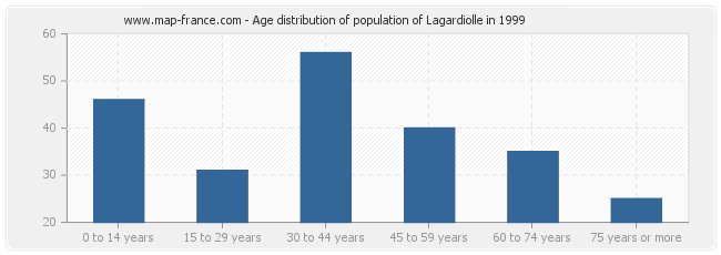 Age distribution of population of Lagardiolle in 1999