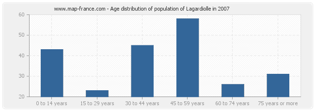 Age distribution of population of Lagardiolle in 2007