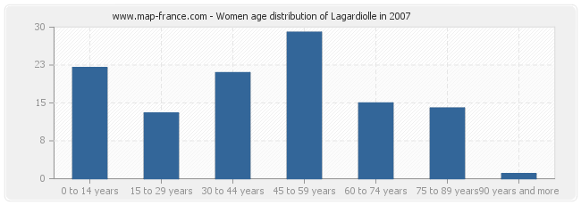 Women age distribution of Lagardiolle in 2007