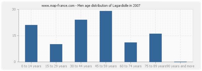 Men age distribution of Lagardiolle in 2007