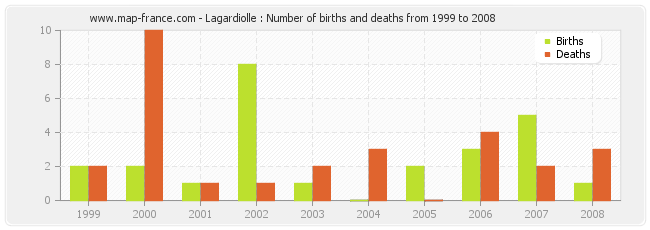 Lagardiolle : Number of births and deaths from 1999 to 2008