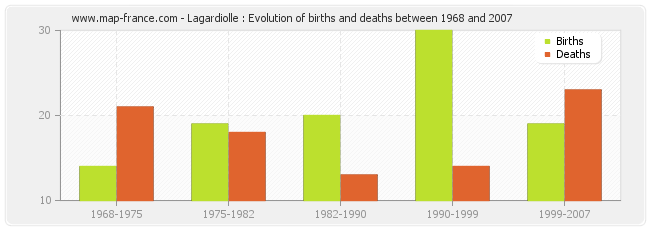 Lagardiolle : Evolution of births and deaths between 1968 and 2007