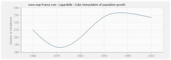 Lagardiolle : Cubic interpolation of population growth