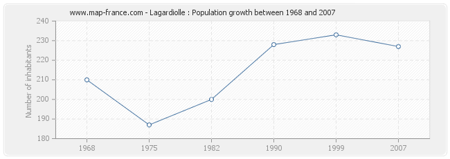 Population Lagardiolle