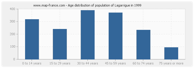 Age distribution of population of Lagarrigue in 1999