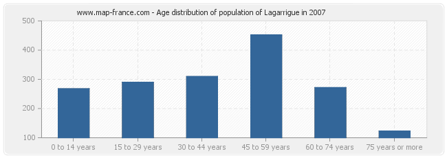 Age distribution of population of Lagarrigue in 2007