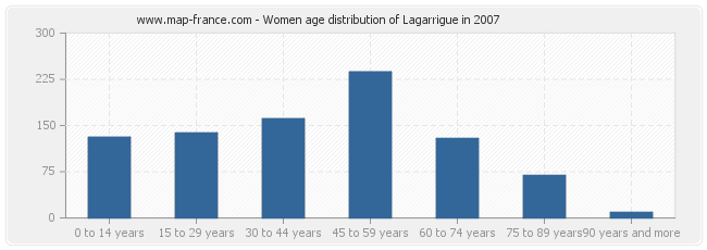 Women age distribution of Lagarrigue in 2007