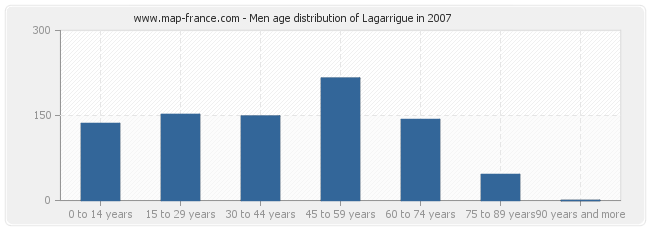 Men age distribution of Lagarrigue in 2007