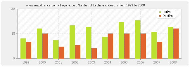 Lagarrigue : Number of births and deaths from 1999 to 2008