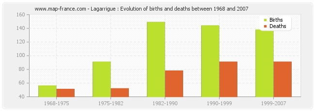 Lagarrigue : Evolution of births and deaths between 1968 and 2007