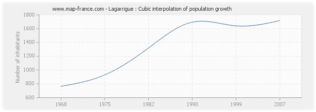 Lagarrigue : Cubic interpolation of population growth