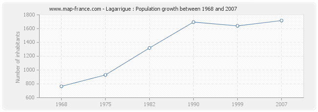 Population Lagarrigue