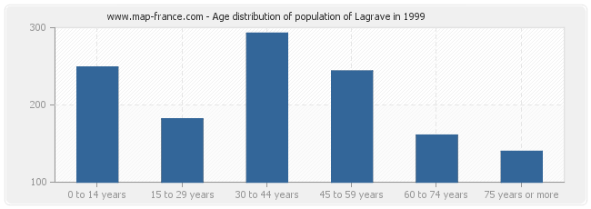 Age distribution of population of Lagrave in 1999