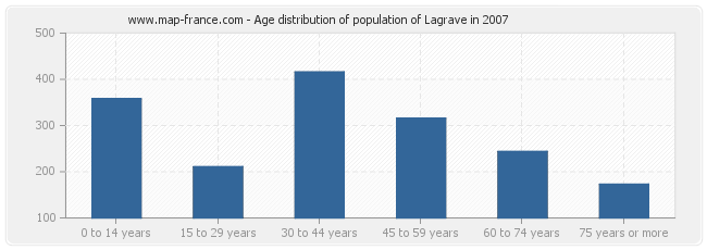 Age distribution of population of Lagrave in 2007
