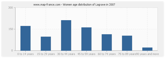 Women age distribution of Lagrave in 2007