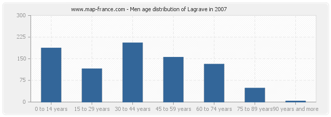 Men age distribution of Lagrave in 2007