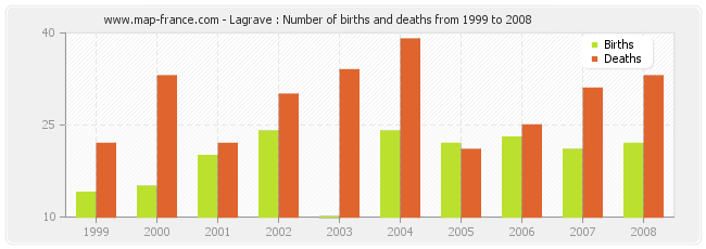 Lagrave : Number of births and deaths from 1999 to 2008