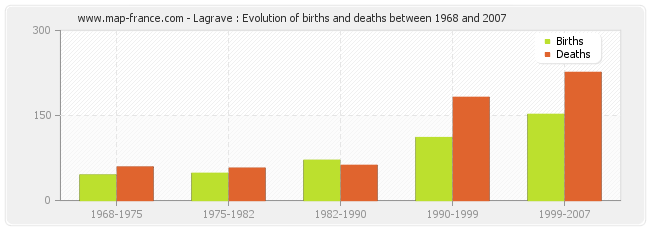 Lagrave : Evolution of births and deaths between 1968 and 2007