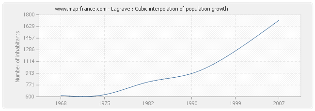 Lagrave : Cubic interpolation of population growth