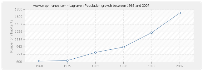 Population Lagrave