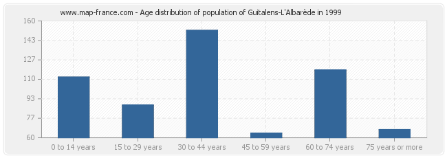 Age distribution of population of Guitalens-L'Albarède in 1999